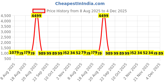 myntra.com Aura Yellow & Grey Floral 160 TC King Bedsheet with 2 Pillow Covers aura Price History Graph from 8 Aug 2025 to 4 Dec 2025