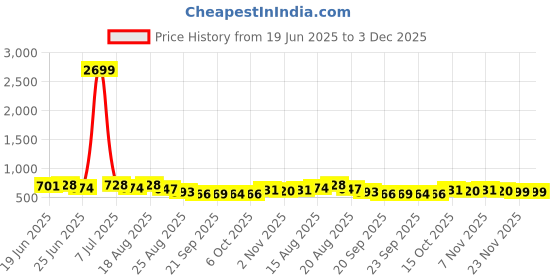 myntra.com Aura Yellow & Grey Geometric 144 TC King Bedsheet with 2 Pillow Covers aura Price History Graph from 19 Jun 2025 to 3 Dec 2025