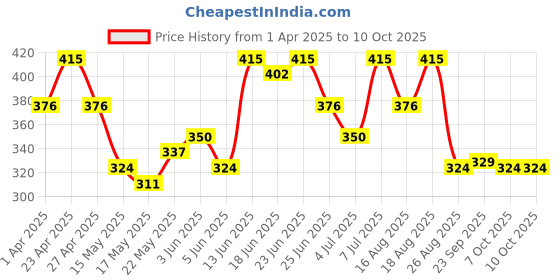 myntra.com Aura Yellow & Grey Parachute Wardrobe Organizer with Handles aura Price History Graph from 1 Apr 2025 to 10 Oct 2025