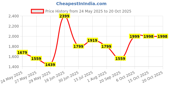 myntra.com Aura Yellow & Grey Pichwai Cow & Shrinath Ji Religious Canvas Wall Art aura Price History Graph from 24 May 2025 to 19 Oct 2025