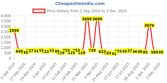 myntra.com Aura Yellow & Grey Printed 144 TC Pure Cotton Double King Bedsheet With 2 Pillow Covers aura Price History Graph from 1 Sep 2024 to 3 Dec 2025