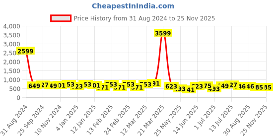 myntra.com Aura Yellow & Grey Printed 144 TC Pure Cotton Double King Bedsheet With 2 Pillow Covers aura Price History Graph from 31 Aug 2024 to 24 Nov 2025