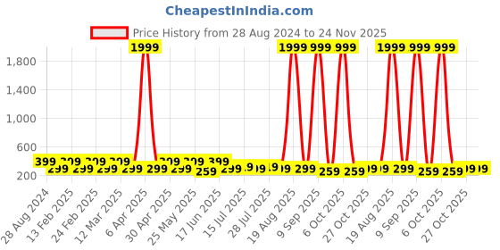 myntra.com Aura Yellow & Grey Wood Abstract Wall Paintings aura Price History Graph from 28 Aug 2024 to 24 Nov 2025