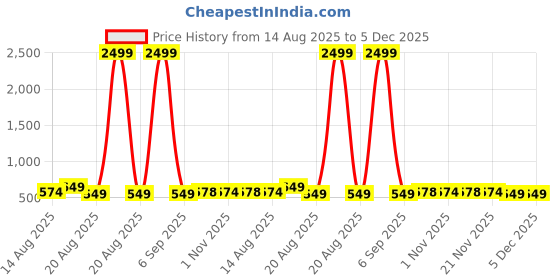 myntra.com Aura Yellow & Navy Blue 2 Pieces Printed Storage Box Organisers aura Price History Graph from 14 Aug 2025 to 5 Dec 2025