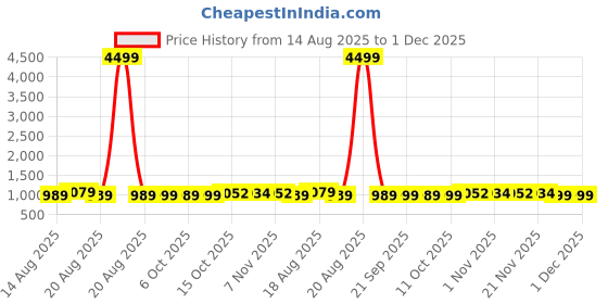 myntra.com Aura Yellow & Navy Blue 4 Pieces Drawer Organisers aura Price History Graph from 14 Aug 2025 to 1 Dec 2025