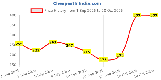 myntra.com Aura Yellow & Off White Striped 110 TC Single Bedsheet with 1 Pillow Covers aura Price History Graph from 1 Sep 2025 to 19 Oct 2025