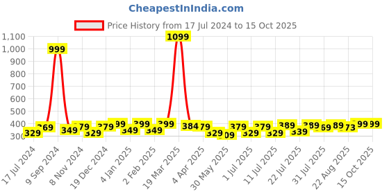 myntra.com Aura Yellow & Orange Ethnic Motifs Single Bedsheet With 2 Pillow Covers aura Price History Graph from 17 Jul 2024 to 14 Oct 2025