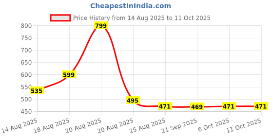 myntra.com Aura Yellow & Peach Colored 2 Pieces Printed Shelf Liner Organisers aura Price History Graph from 14 Aug 2025 to 10 Oct 2025