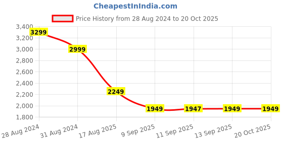 myntra.com Aura Yellow & Pink 1 Piece Wood Abstract Wall Paintings aura Price History Graph from 28 Aug 2024 to 20 Oct 2025