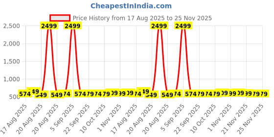 myntra.com Aura Yellow & Pink 2 Pieces Printed Storage Box Organisers aura Price History Graph from 17 Aug 2025 to 24 Nov 2025
