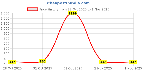 myntra.com Aura Yellow & Pink 3D Printed Anti-Skid Doormat aura Price History Graph from 28 Oct 2025 to 1 Nov 2025