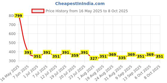 myntra.com Aura Yellow & Pink Duck Printed Light Blocking Window Curtain aura Price History Graph from 16 May 2025 to 8 Oct 2025