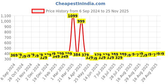 myntra.com Aura Yellow & Pink Geometric Cotton 120 TC Single Bedsheet with 2 Pillow Covers aura Price History Graph from 6 Sep 2024 to 25 Nov 2025