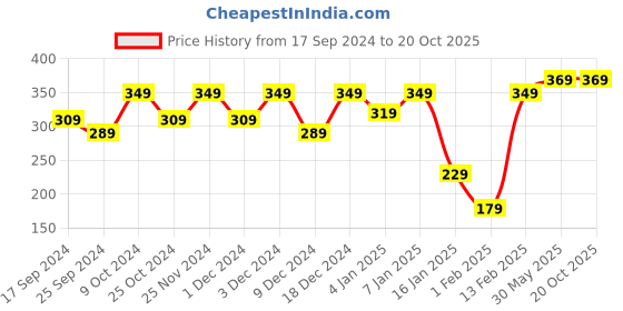 myntra.com Aura Yellow & Pink Printed Cotton 300 GSM Bath Towel aura Price History Graph from 17 Sep 2024 to 20 Oct 2025