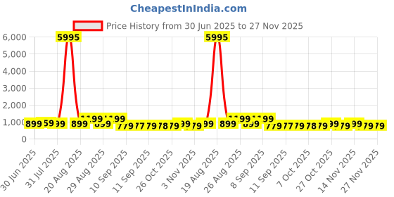 myntra.com Aura Yellow & Red 1 Piece Canvas Floral and Botanical Wall Paintings aura Price History Graph from 30 Jun 2025 to 27 Nov 2025