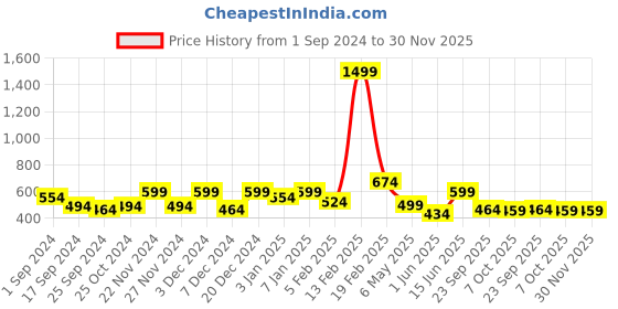myntra.com Aura Yellow & Red 2 Pcs Geometric Printed Window Curtain aura Price History Graph from 1 Sep 2024 to 30 Nov 2025