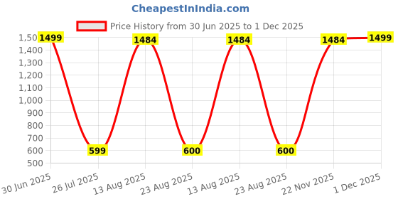 myntra.com Aura Yellow & Red 2 Pieces Swan Figurine Showpieces aura Price History Graph from 30 Jun 2025 to 1 Dec 2025