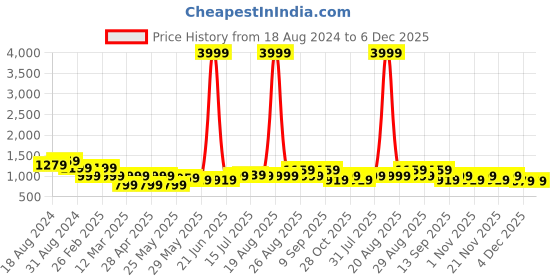 myntra.com Aura Yellow & Red Lord Ganesha Canvas Religious Wall Painting aura Price History Graph from 18 Aug 2024 to 5 Dec 2025