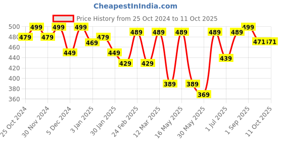 myntra.com Aura Yellow & Red Printed Ceramic Glossy Cups Set of Cups and Mugs aura Price History Graph from 25 Oct 2024 to 10 Oct 2025