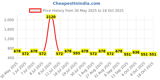myntra.com Aura Yellow & Red Religious Printed Door Curtain aura Price History Graph from 30 May 2025 to 18 Oct 2025