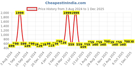 myntra.com Aura Yellow & Red Striped Printed Cotton 180 TC Queen Bedsheet With 2 Pillow Covers aura Price History Graph from 3 Aug 2024 to 30 Nov 2025
