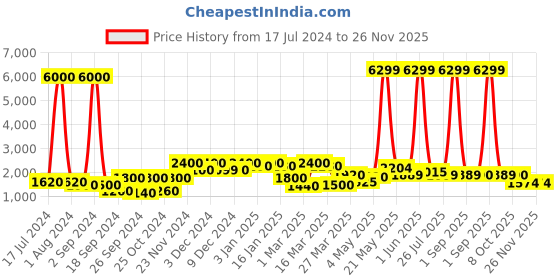 myntra.com Aura Yellow & Red Textured Traditional Wall Clock aura Price History Graph from 17 Jul 2024 to 25 Nov 2025