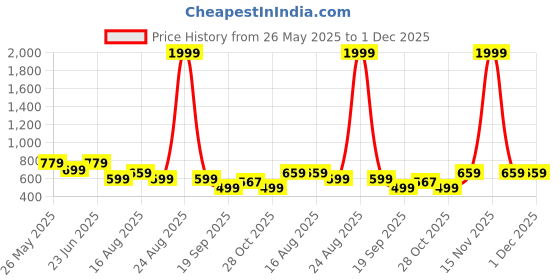 myntra.com Aura Yellow & Teal Striped 144 TC Single Bedsheet with 2 Pillow Covers aura Price History Graph from 26 May 2025 to 1 Dec 2025