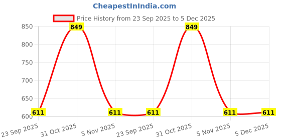 myntra.com Aura Yellow & Transparent Crystal & Brass Akhand Diya aura Price History Graph from 23 Sep 2025 to 5 Dec 2025