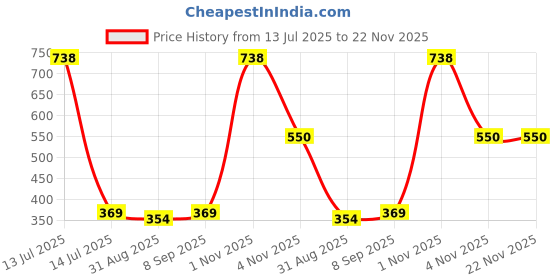 myntra.com Aura Yellow & Transparent Textured Glass Transparent Mugs Set of Cups and Mugs aura Price History Graph from 13 Jul 2025 to 22 Nov 2025