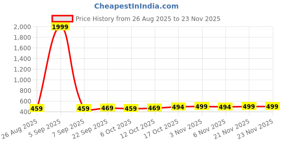 myntra.com Aura Yellow & White 10 Pieces Printed Single Saree Bags Organisers aura Price History Graph from 26 Aug 2025 to 23 Nov 2025