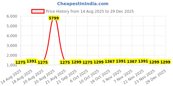 myntra.com Aura Yellow & White 12 Pieces Printed Storage Bag Water Resistant Organisers aura Price History Graph from 14 Aug 2025 to 29 Dec 2025