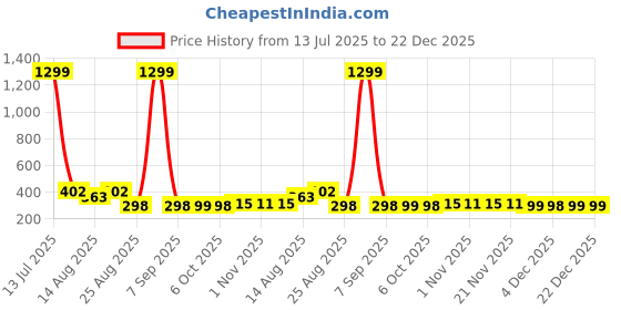 myntra.com Aura Yellow & White 3 Pieces Printed Foldable Laundry Bags aura Price History Graph from 13 Jul 2025 to 22 Dec 2025