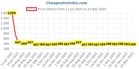 myntra.com Aura Yellow & White 4 Pieces Water Resistant Multi-Utility Organisers aura Price History Graph from 13 Jul 2025 to 23 Nov 2025