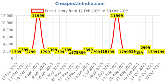 myntra.com Aura Yellow & White 5 Piece Synthetic Wood Other Wall Paintings aura Price History Graph from 12 Feb 2025 to 30 Oct 2025