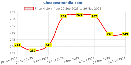 myntra.com Aura Yellow & White 6 Pieces Printed Anti-Slip Table Placemats aura Price History Graph from 20 Sep 2025 to 24 Nov 2025