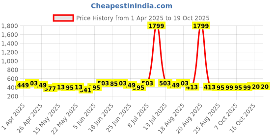 myntra.com Aura Yellow & White 6 Pieces Printed Foldable Saree Covers aura Price History Graph from 1 Apr 2025 to 18 Oct 2025