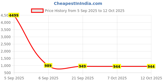 myntra.com Aura Yellow & White 6 Pieces Regular Bow Jute-Printed Saree Storage Bags aura Price History Graph from 5 Sep 2025 to 12 Oct 2025