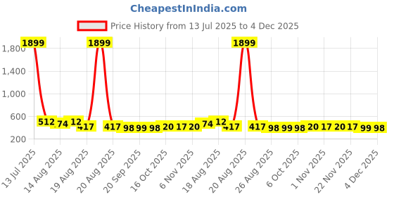 myntra.com Aura Yellow & White 8 Pieces Printed Foldable Laundry Bags aura Price History Graph from 13 Jul 2025 to 4 Dec 2025