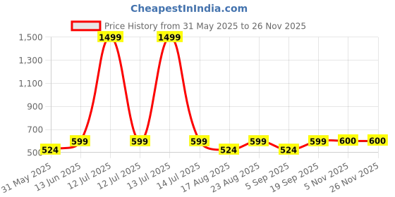 myntra.com Aura Yellow & White 8 Pieces Striped Diwan Set aura Price History Graph from 31 May 2025 to 25 Nov 2025