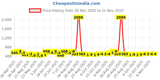 myntra.com Aura Yellow & White 9 Pieces Printed Foldable Saree Covers aura Price History Graph from 30 Mar 2025 to 21 Nov 2025