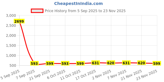 myntra.com Aura Yellow & White 9 Pieces Regular Bow Jute-Printed Saree Storage Bags aura Price History Graph from 5 Sep 2025 to 23 Nov 2025