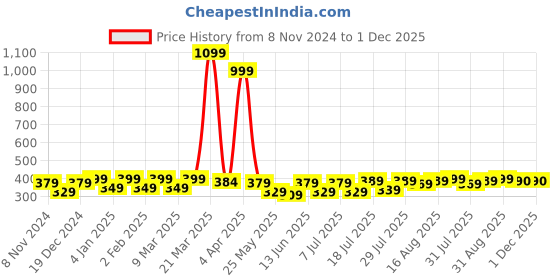 myntra.com Aura Yellow & White Ethnic Motifs 120 TC Single Bedsheet With 2 Pillow Covers aura Price History Graph from 8 Nov 2024 to 1 Dec 2025