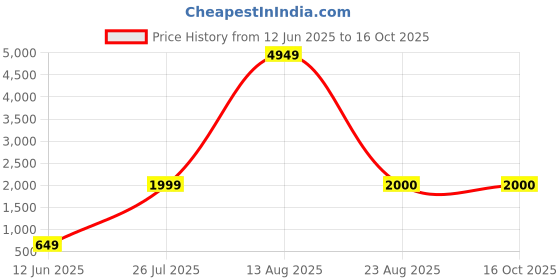 myntra.com Aura Yellow & White Figurine Birds & Animals Showpiece aura Price History Graph from 12 Jun 2025 to 16 Oct 2025