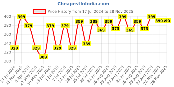 myntra.com Aura Yellow & White Floral 120 TC Single Bedsheet With 2 Pillow Covers aura Price History Graph from 17 Jul 2024 to 27 Nov 2025