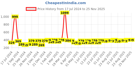 myntra.com Aura Yellow & White Floral 120 TC Single Bedsheet With 2 Pillow Covers aura Price History Graph from 17 Jul 2024 to 24 Nov 2025