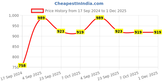 myntra.com Aura Yellow & White Floral 144 TC 2 Queen Bedsheet with 4 Pillow Covers aura Price History Graph from 17 Sep 2024 to 1 Dec 2025