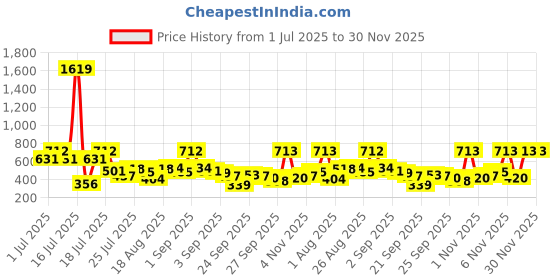 myntra.com Aura Yellow & White Floral Printed 350 TC King Bedsheet Set 2.50 m x 2.15 m aura Price History Graph from 1 Jul 2025 to 29 Nov 2025