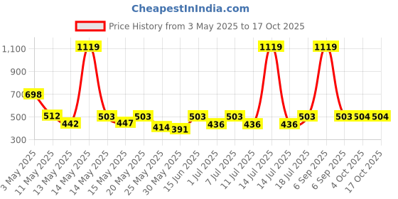 myntra.com Aura Yellow & White Floral Printed 350 TC Single Bedsheet Set 2.15 m x 1.50 m aura Price History Graph from 3 May 2025 to 17 Oct 2025