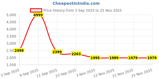 myntra.com Aura Yellow & White Geometric 230 TC Microfiber King Bedsheet Set 1.04 m x 90 cm aura Price History Graph from 3 Sep 2025 to 24 Nov 2025