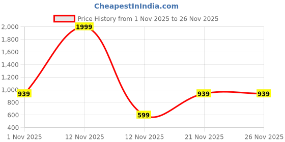 myntra.com Aura Yellow & White Geometric 300 TC Fitted Double King Bedsheet Set 2.50 m x 2.25 m aura Price History Graph from 1 Nov 2025 to 25 Nov 2025